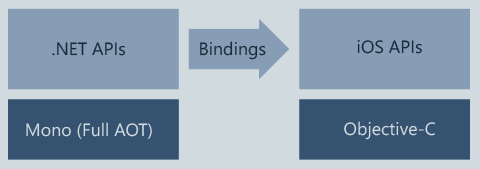 Xamarin.iOS architecture diagram