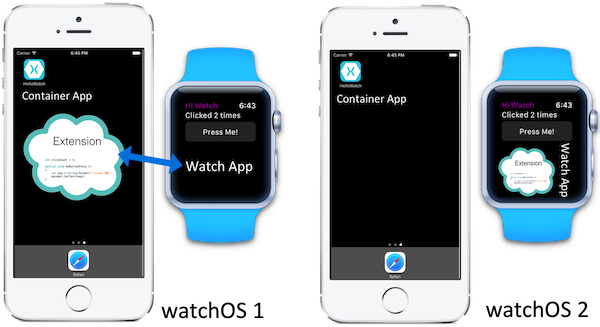 The difference between watchOS 1 and watchOS 2 (and greater) is shown in this diagram