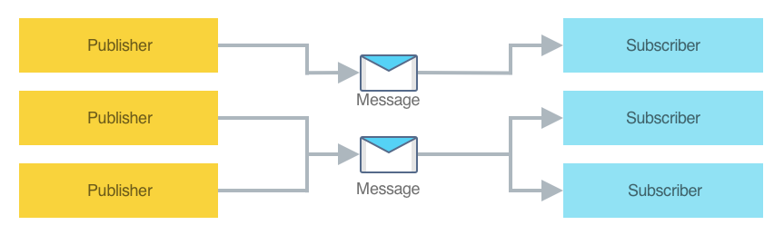 Multicast publish-subscribe functionality