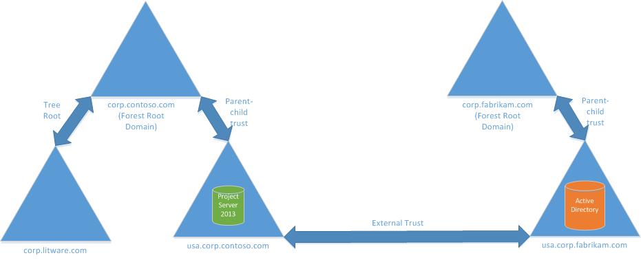 External Trust topology.