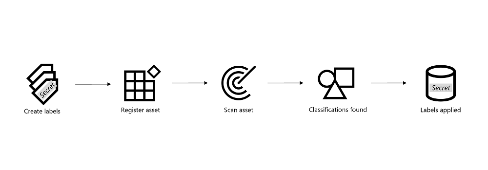 Applying labels to assets in Microsoft Purview flow. Create labels, register asset, scan asset, classifications found, labels applied.