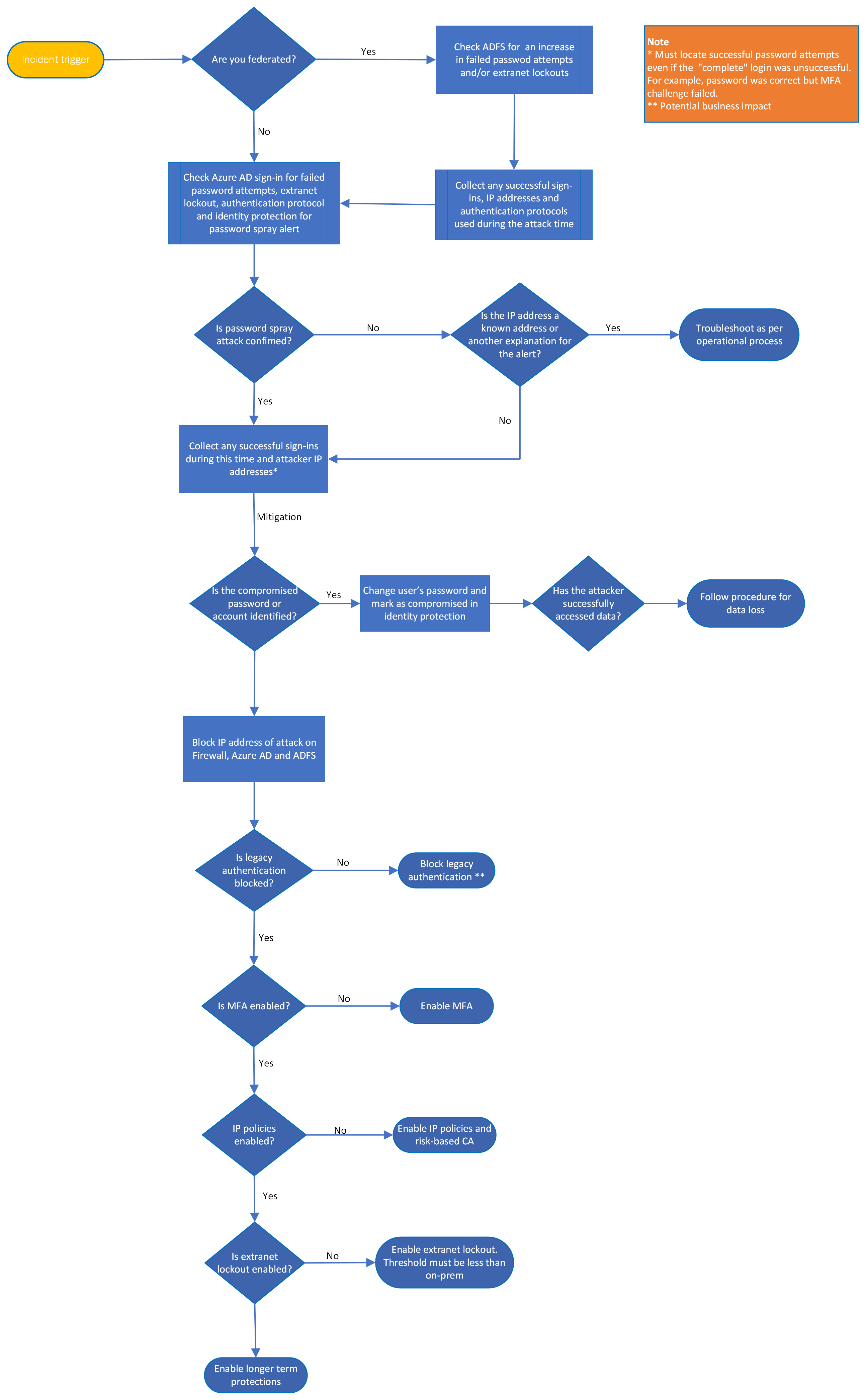 Flowchart of how to conduct a password spray investigation.