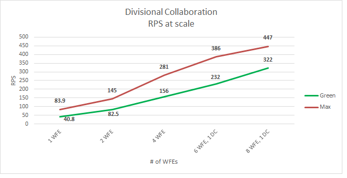 Illustration of a graph shows requests per second increase as front-end web servers and domain controllers are scaled out