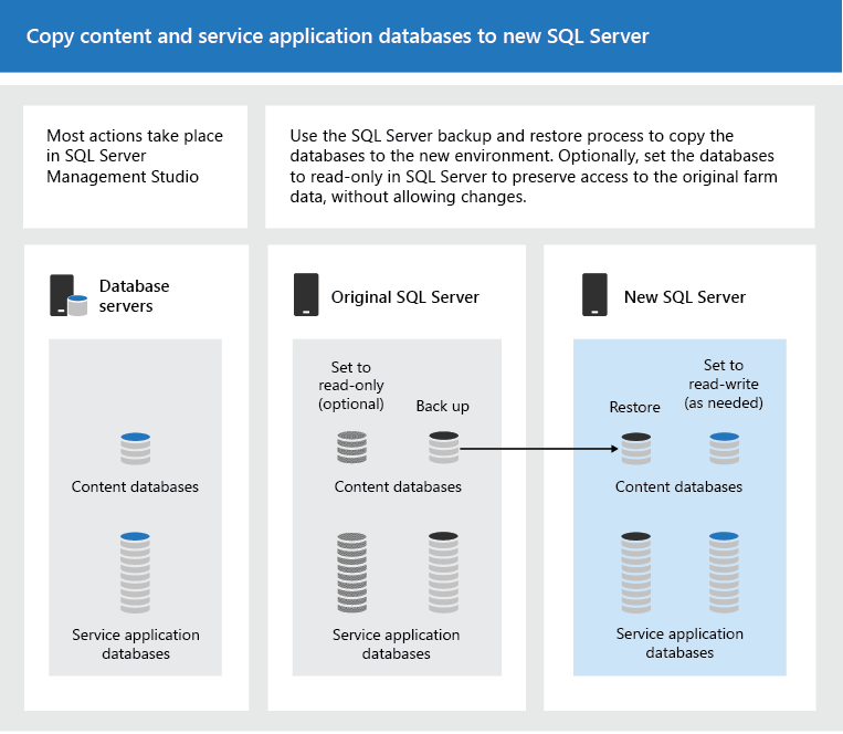 Use SQL Server tools to copy databases