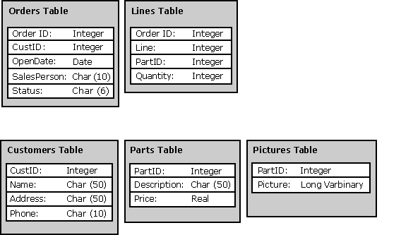 Shows the structure of a simple database