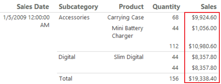 Screenshot that shows a portion of the table report where the Sales data is shown as currency values rather than general numbers.