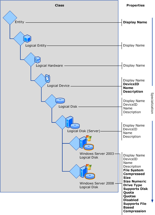 Illustration showing the Inheritance of properties between classes.