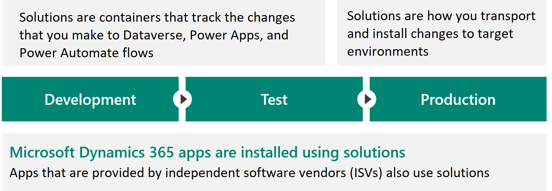 Diagram that shows the Solution overview environment.