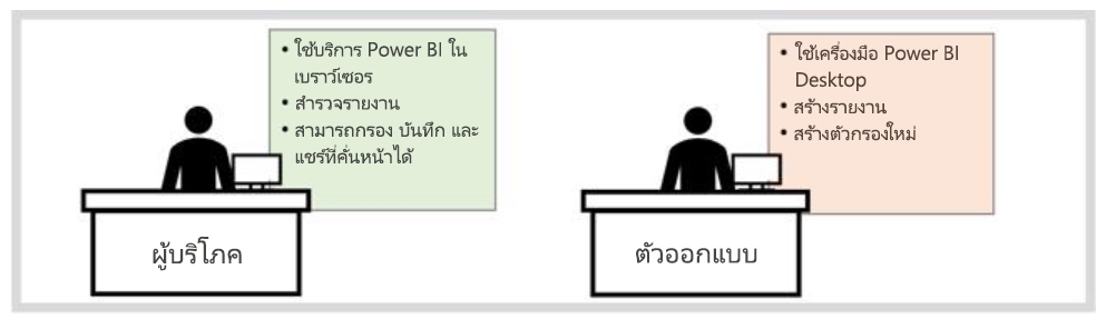 แผนภาพที่แสดงความแตกต่างระหว่าง Power BI ผู้บริโภคและผู้ออกแบบ