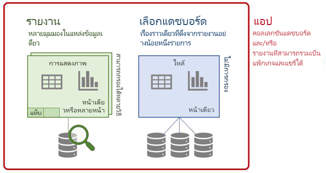  Power BI แผนภาพของศัพท์: กระดานข่าว รายงาน และแอพ