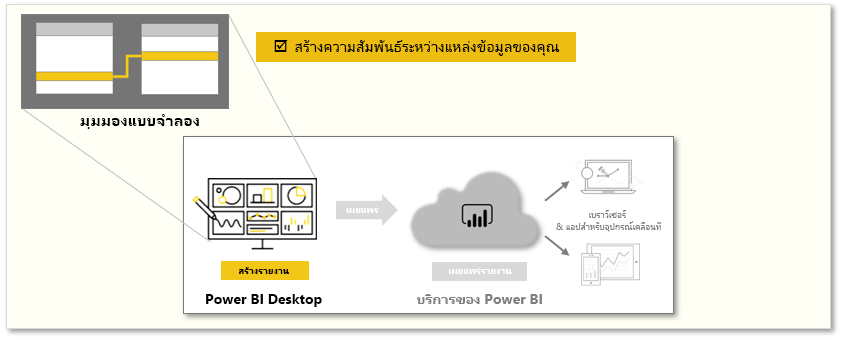 ภาพกราฟิกเชิงแนวคิดของภาระงานในโมดูลนี้