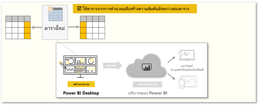 ภาพกราฟิกเชิงแนวคิดของภาระงานในโมดูลนี้