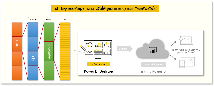 ภาพกราฟิกเชิงแนวคิดของภาระงานในโมดูลนี้