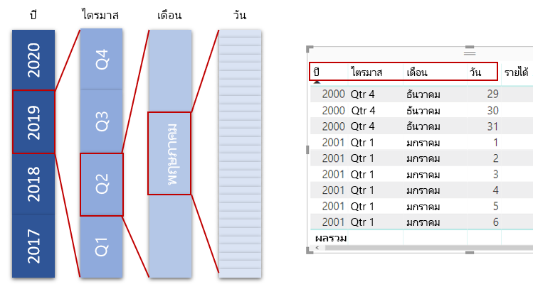 แผนภาพเชิงแนวคิดของปีที่ขยายเป็นไตรมาส เดือน และวัน