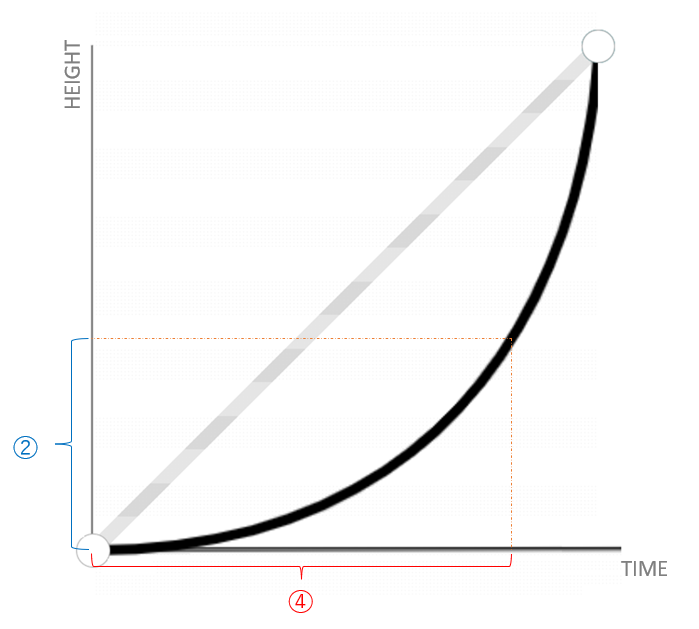 The AnimationDuration of the PrimaryViewAnimationHiding event is indicated by #4