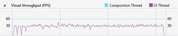 Visual throughput graph