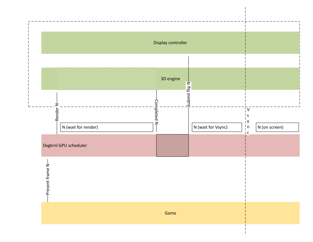 Diagram depicting frame completion requiring a CPU roundtrip.