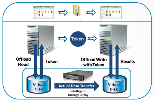 Diagram showing offloaded data transfer.