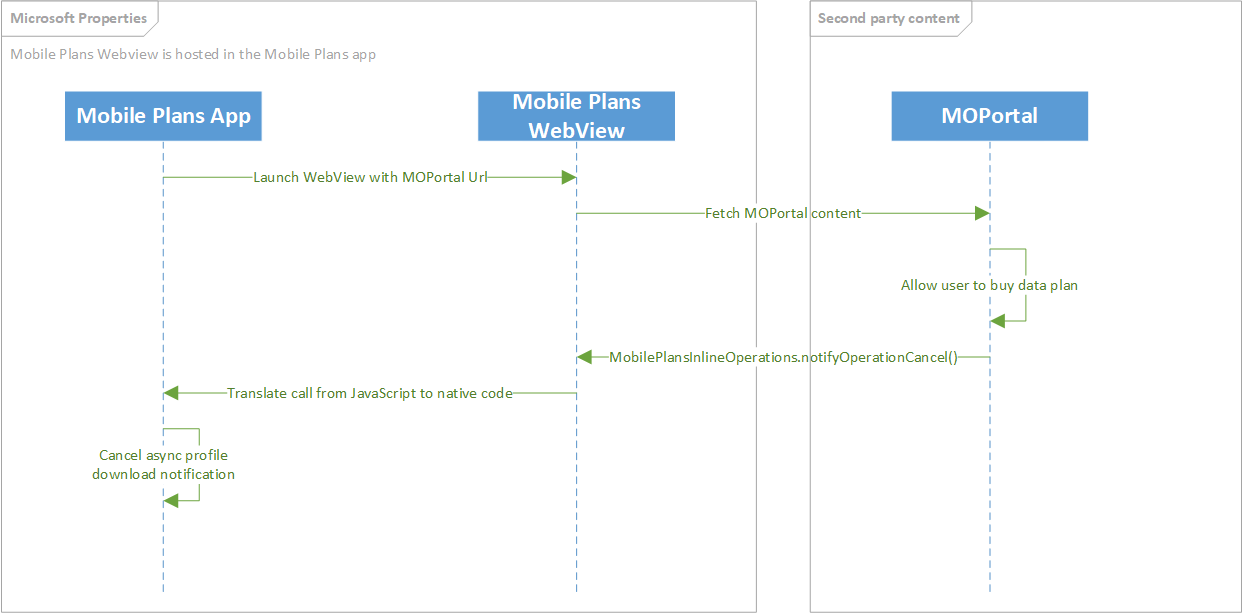 Diagram that shows the Mobile Plans cancel eSIM profile download sequence.