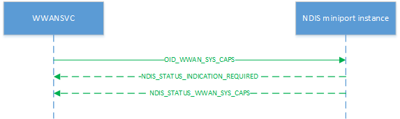 Diagram that shows the process of a system capability query.