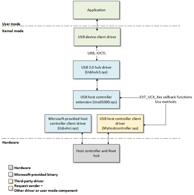 ucx architecture.