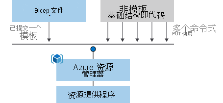 将 Bicep 文件和基础结构之间的部署作为不在模板中的代码进行比较的图表。