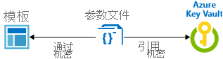 显示资源管理器密钥保管库集成静态 ID 的图。