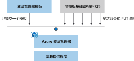 关系图显示了命令式部署和声明式部署之间的差异。