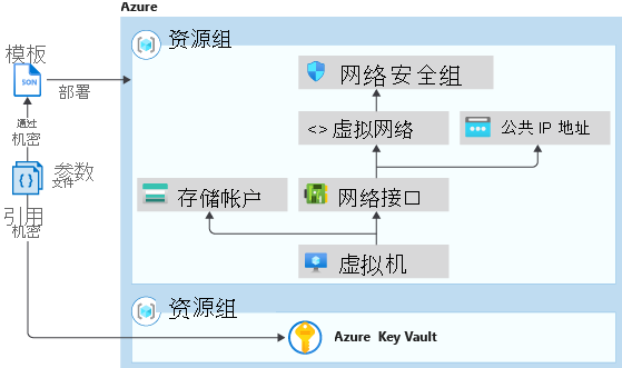 显示具有密钥保管库的资源管理器模板的集成的关系图