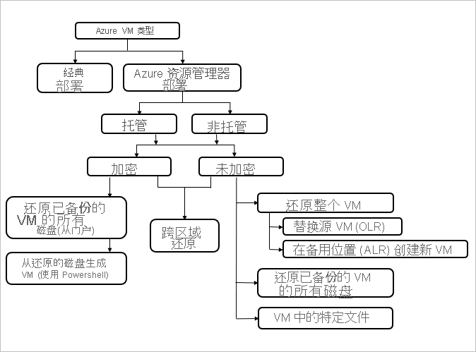 还原方案