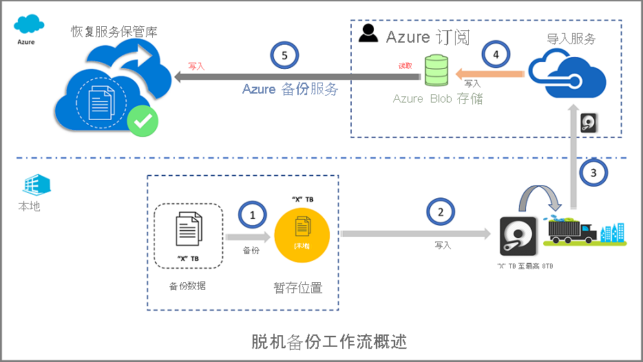 图表显示脱机导入工作流过程的概述。