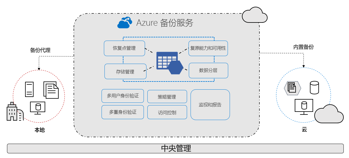 Azure 备份概述