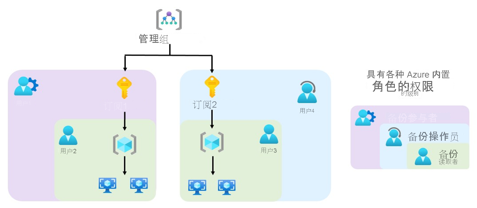 该图解释了不同 Azure 内置角色的工作原理。