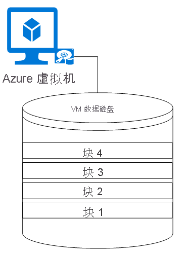 具有 4 个块的虚拟机