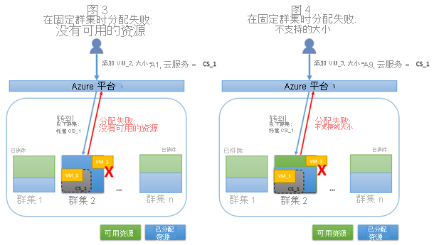 固定分配故障