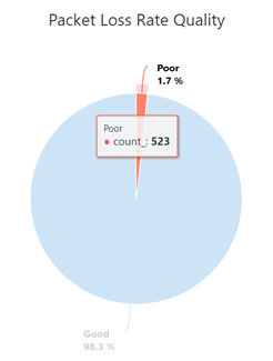 数据包丢失率质量
