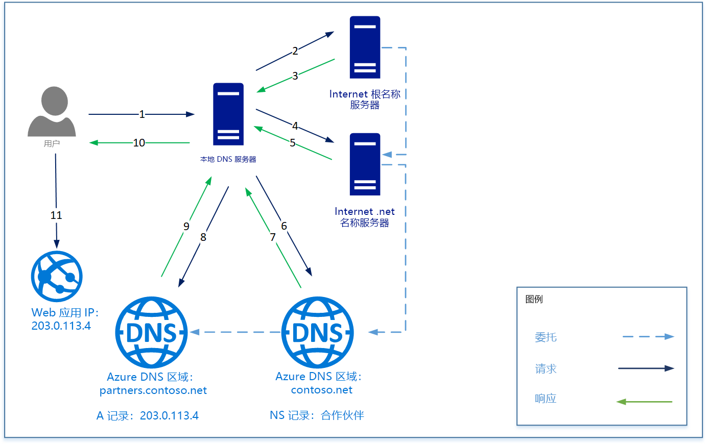 显示低 DNS 委托工作原理的概念图。