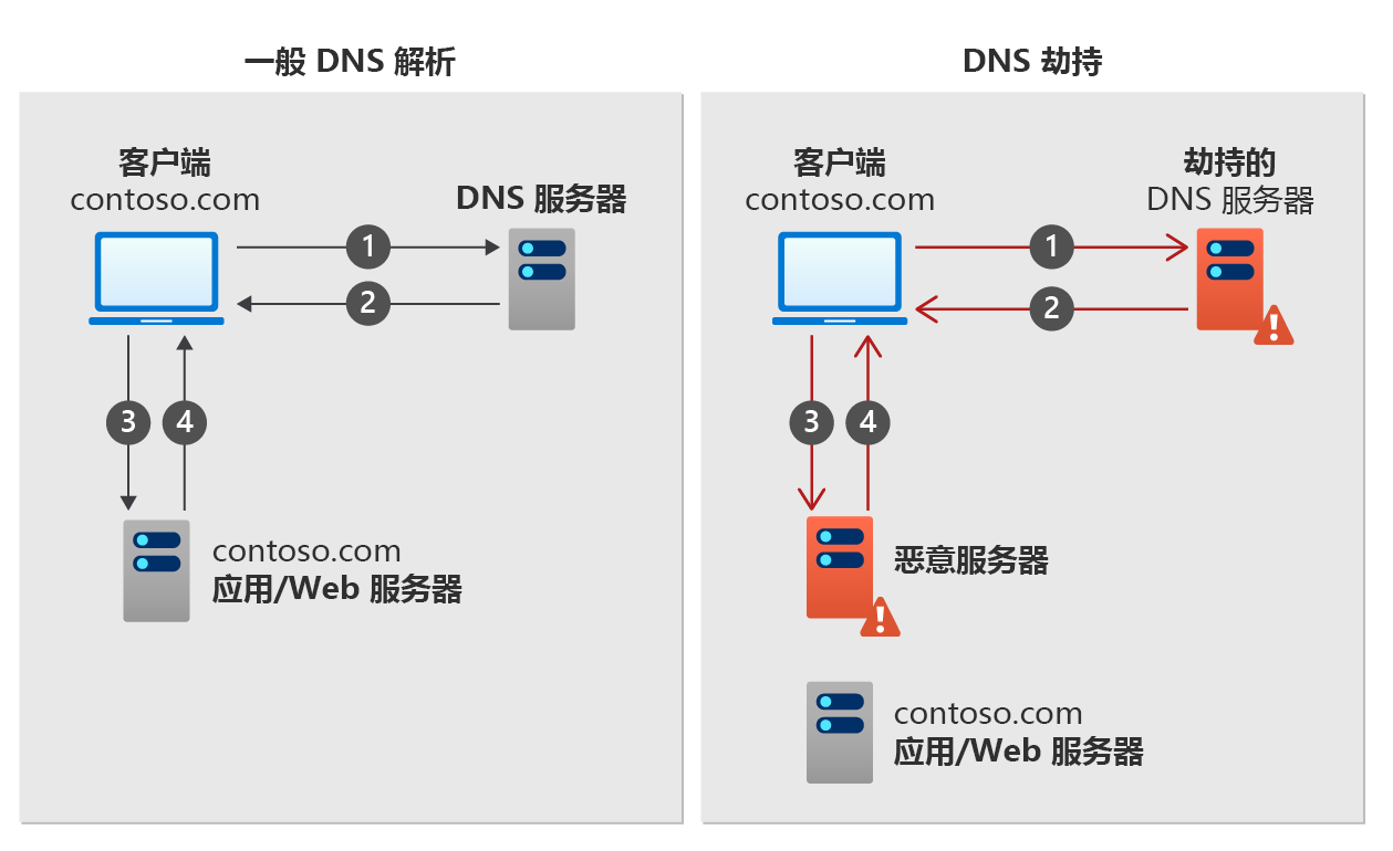 显示 DNS 劫持工作原理的示意图。