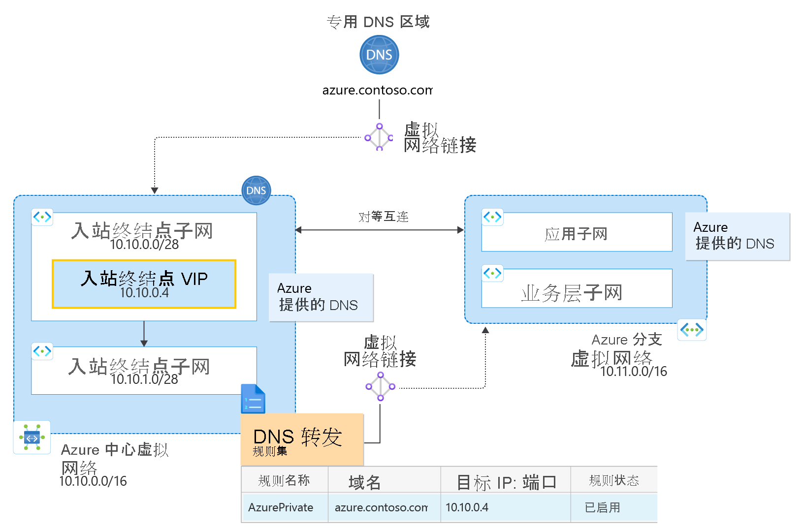 Hub and spoke with ruleset diagram.