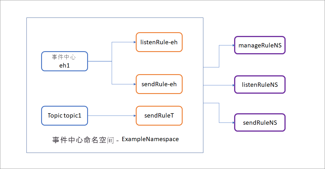 显示具有侦听、发送和管理规则的事件中心的关系图。