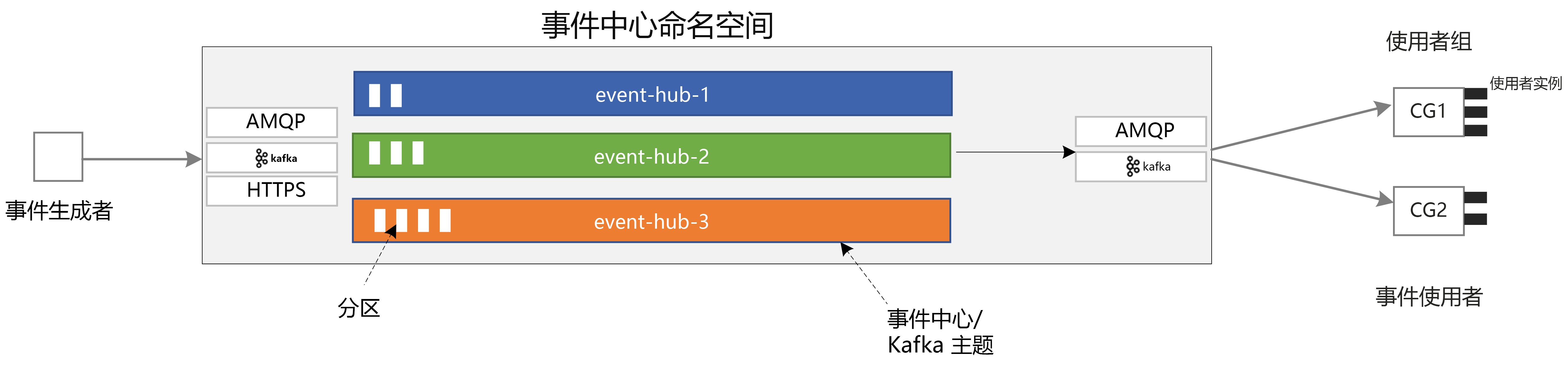 显示事件中心的主要组件的示意图。