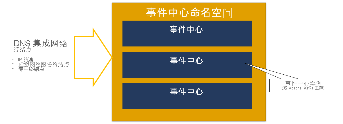 显示事件中心命名空间的图像