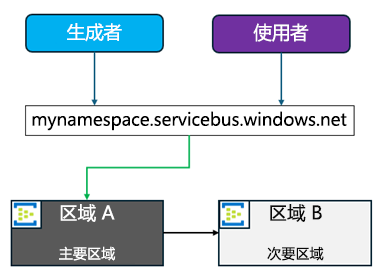 显示区域 A 为主要区域并且 B 为次要区域的示意图。