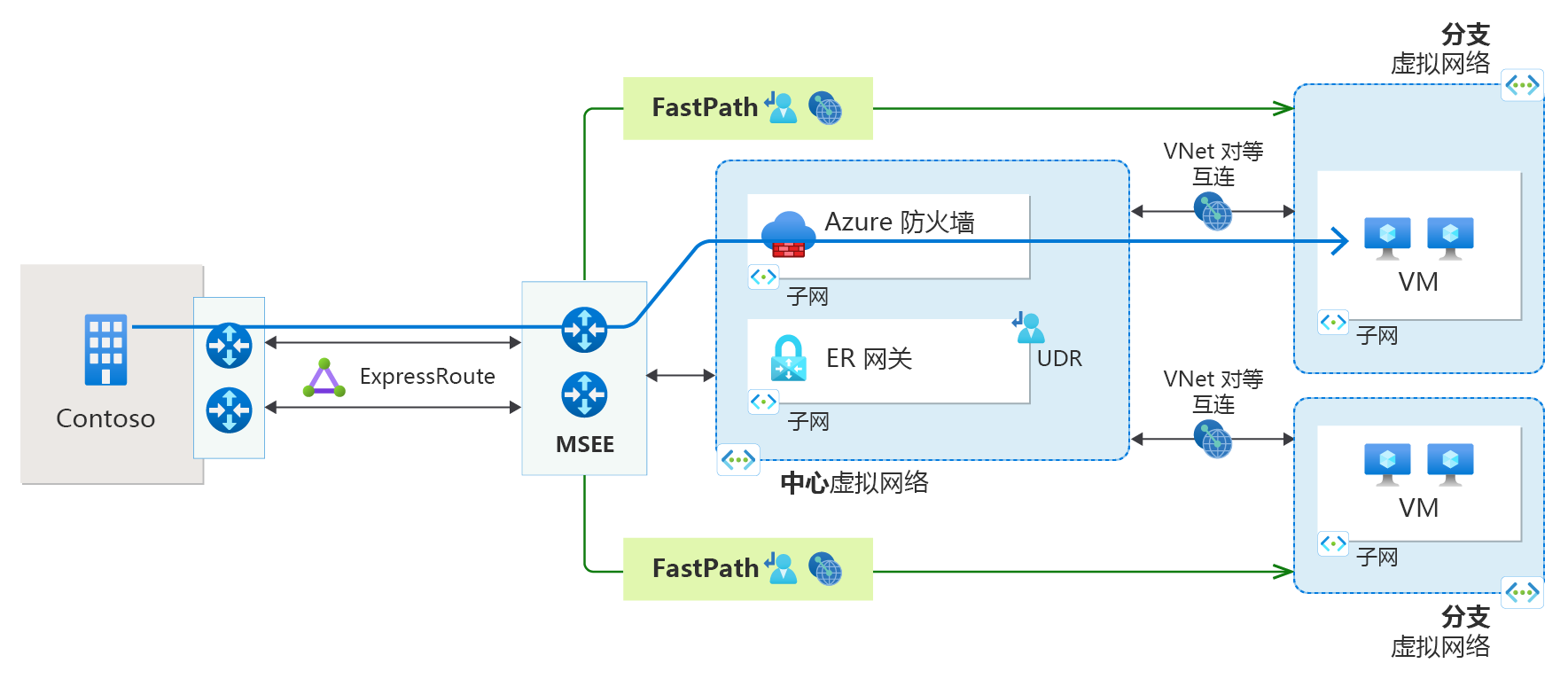 ExpressRoute 连接与 Fastpath 和虚拟网络对等互连的关系图。