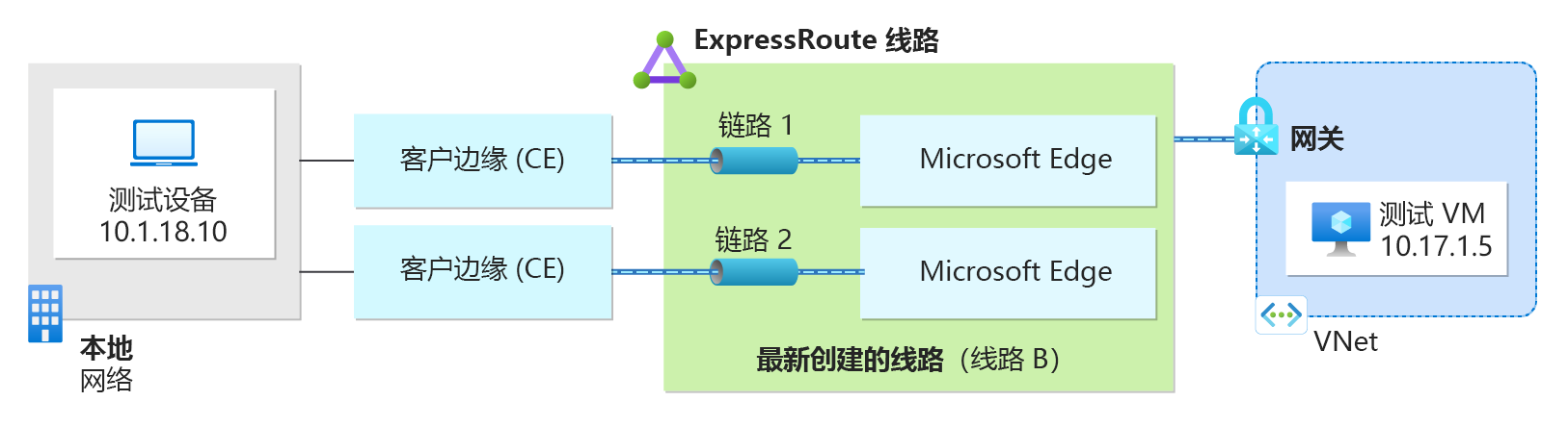 显示 Azure 中通过 ExpressRoute 连接与本地测试设备通信的 VM 的关系图。