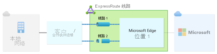 图中展示了在单个对等互连位置配置了两个链路的单个 ExpressRoute 线路。