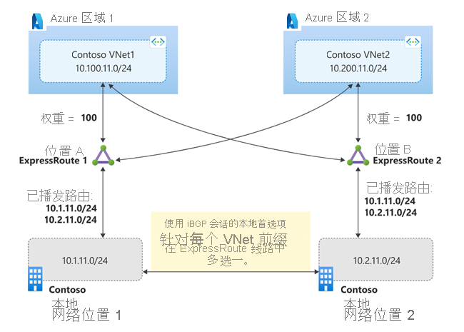 主动-主动 ExpressRoute 线路解决方案 1 示意图。