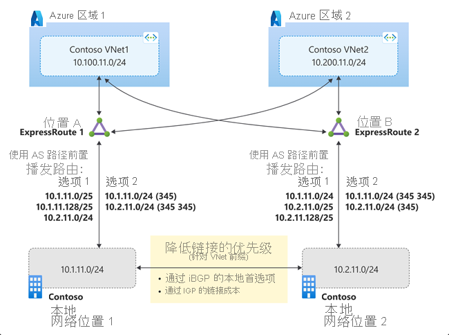 主动-主动 ExpressRoute 线路解决方案 2 示意图。