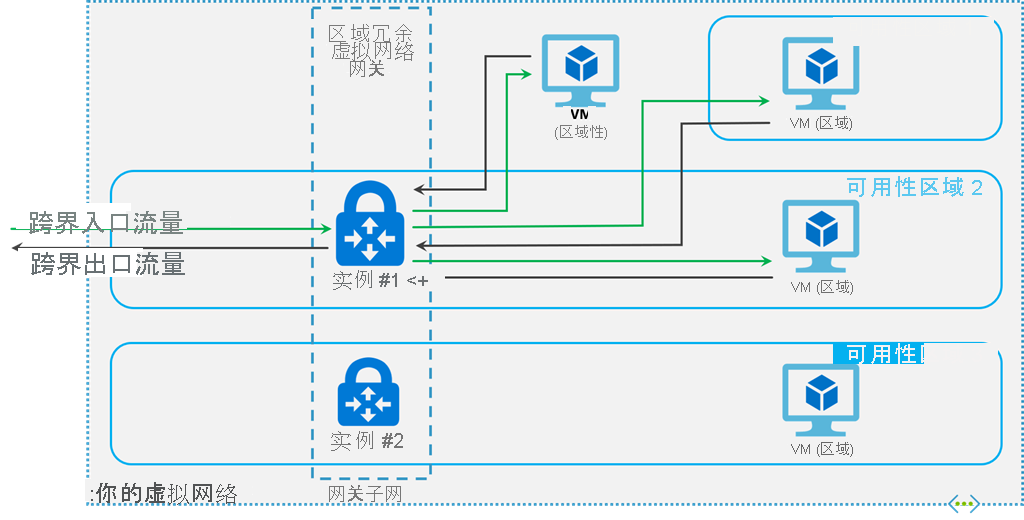 此图显示了在 Azure 可用性区域中 ExpressRoute 网关的部署。