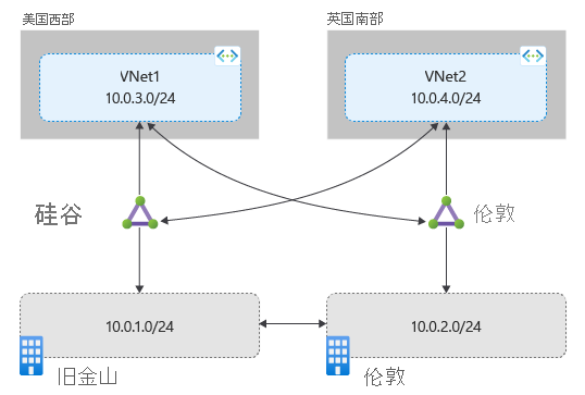 该示意图显示了未与 ExpressRoute Global Reach 链接在一起的线路。